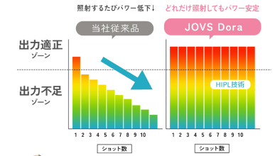 JOVS Dora光美容器のHIPL式の図解