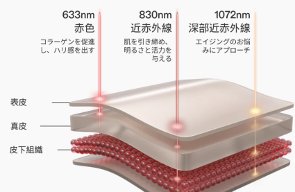 LEDレッドライトセラピーフェイスマスク シリーズ2