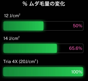 トリア脱毛器(20J/㎠)のムダ毛量の変化